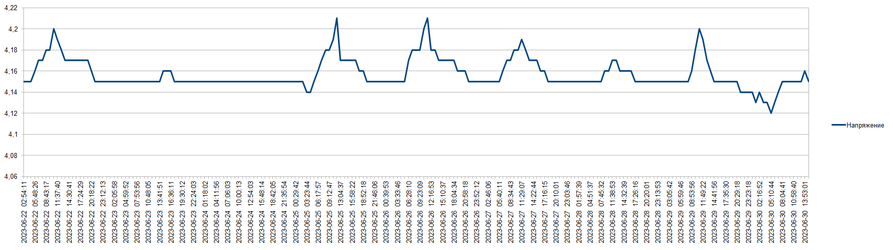 Voltage level plot for the period of 3 months.